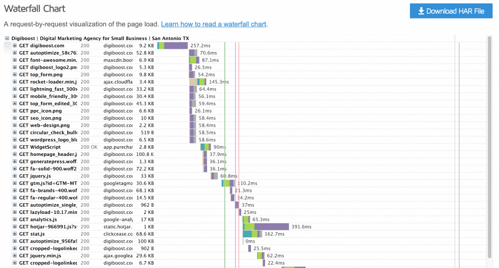 GTmetrix Waterfall Chart