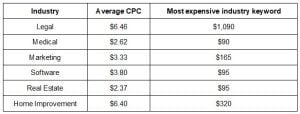 Table of SEO data